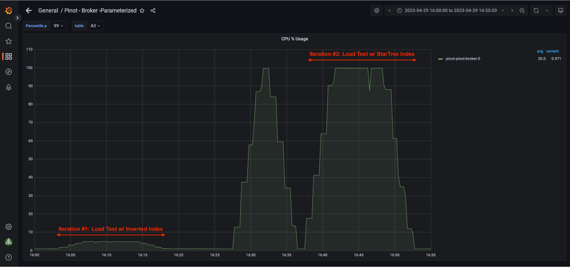 Graph showing 100% broker utilization