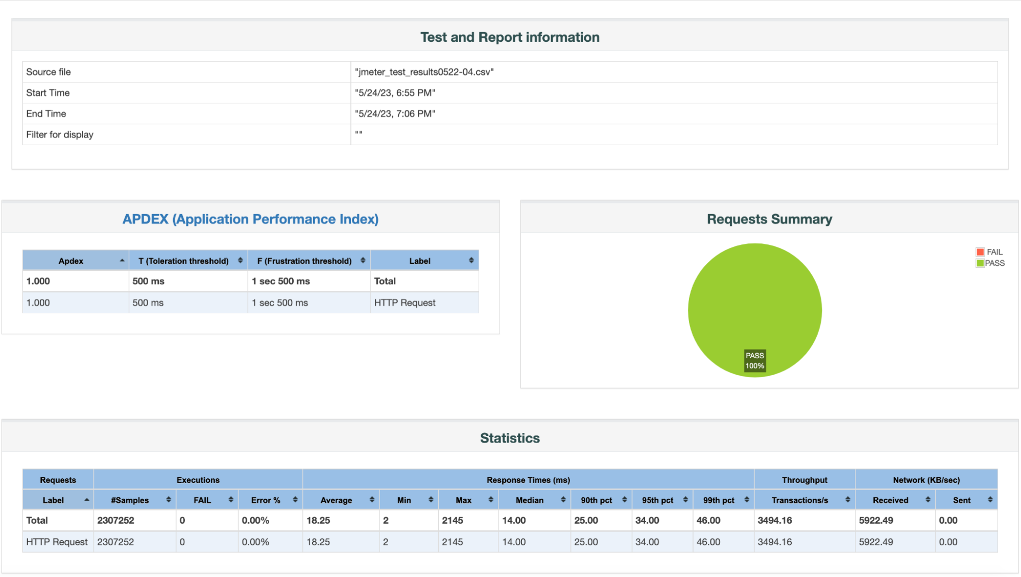 JMeter Report when increasing broker capacity by 7x and running 64 concurrent threads