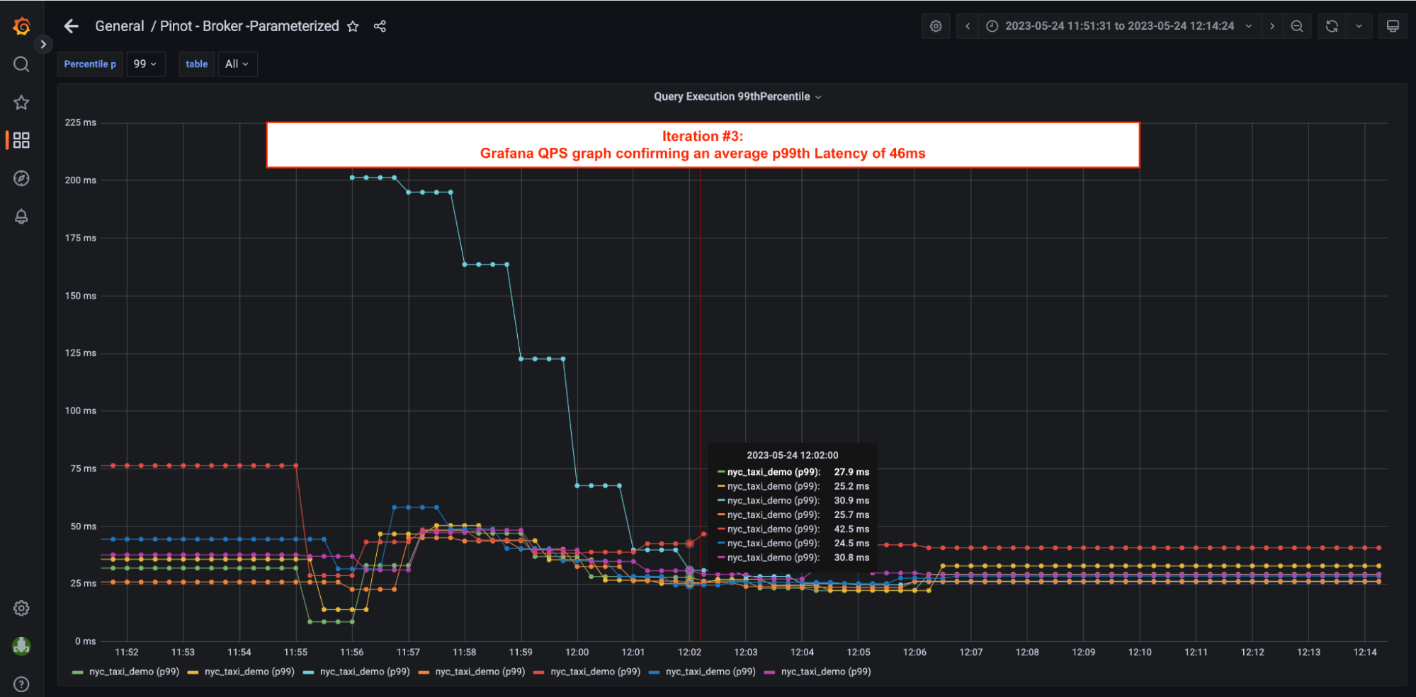 Load test results summary p99th latency