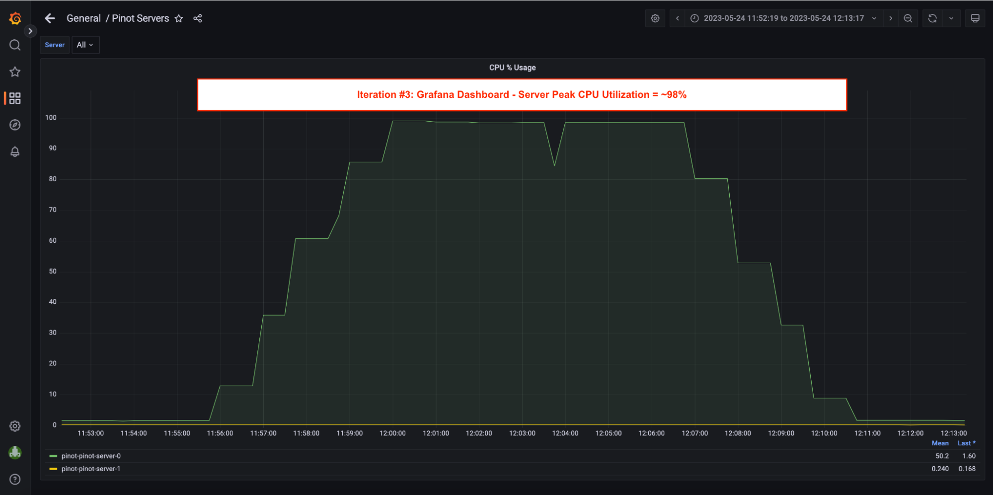 Grafana dashboard - server peak cpu utilization