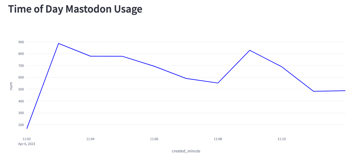 Time of day Mastodon usage