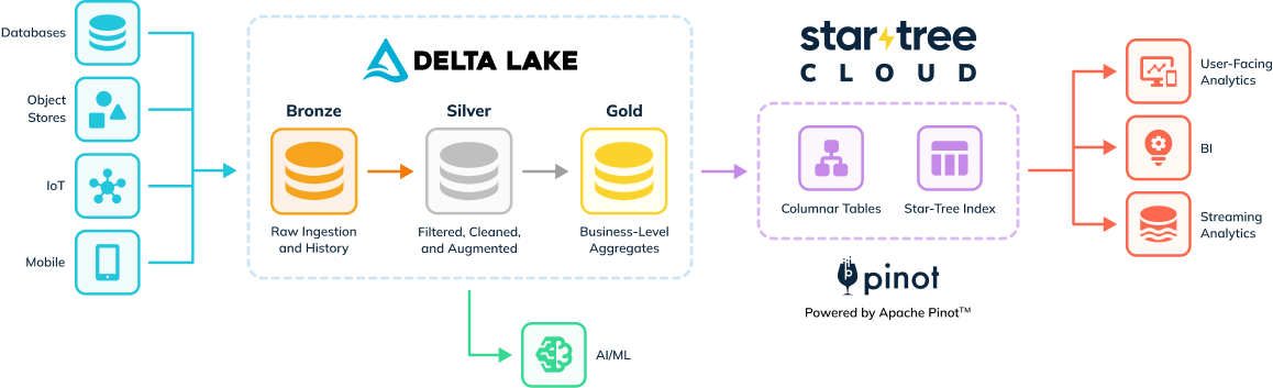 Reference architecture of Apache Pinot as a real-time cache for Delta Lake