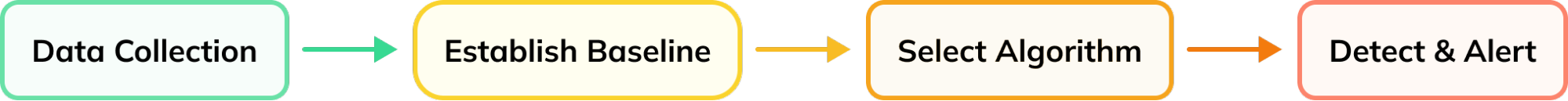 Regular process of establishing anomaly detection in 4 steps