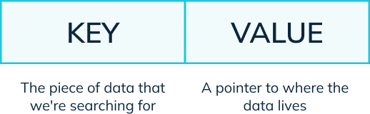 A key is the data we're searching for and a pointer is where the data lives