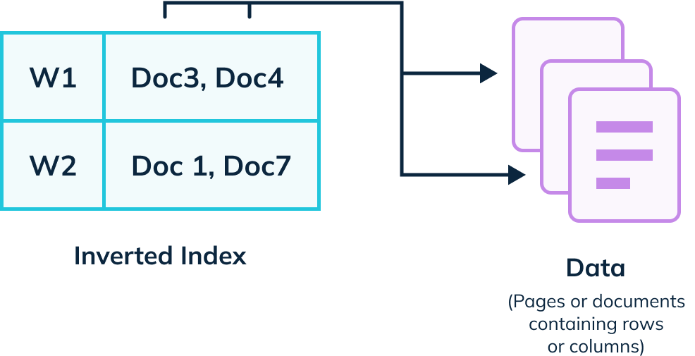 Sort inverted index that stores start and end document IDs and reduce the index size