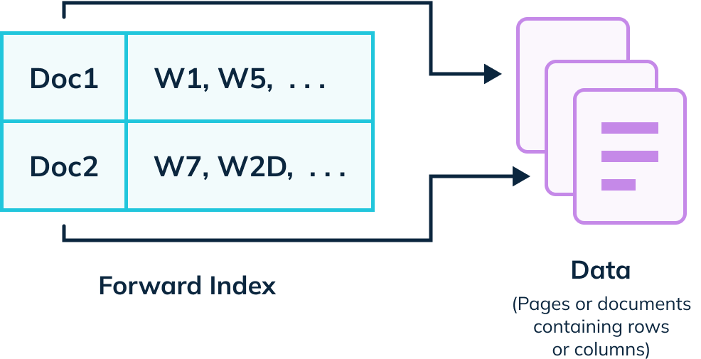 Forward index scans each page and constructs a forward index