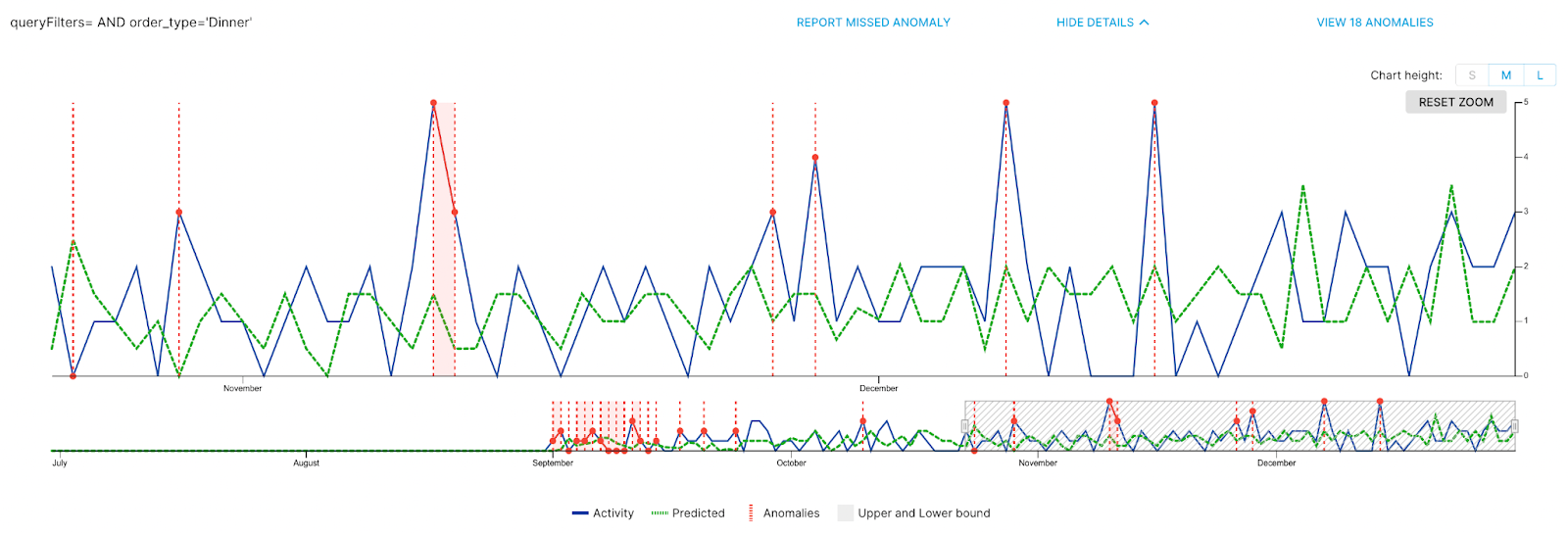 Advanced anomaly detection with ThirdEye Dimensions Exploration