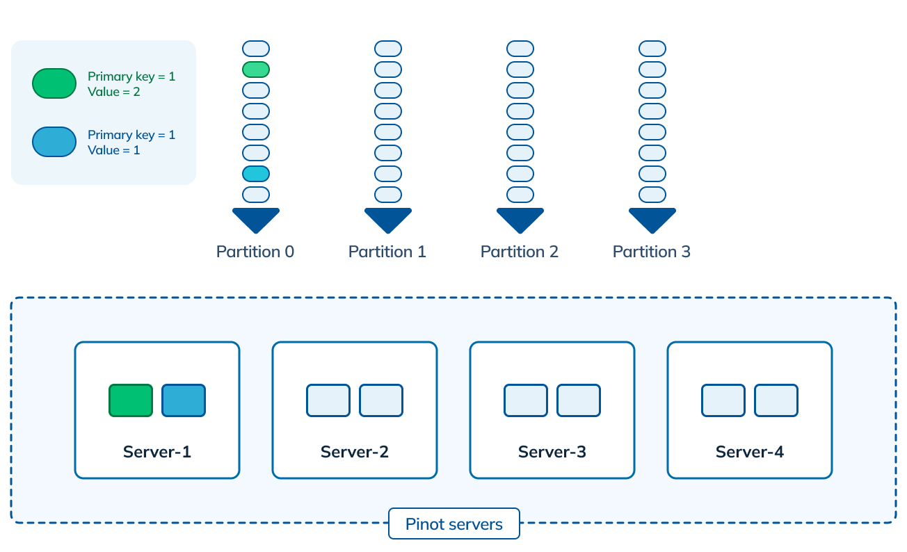 Real-time upserts in Apache Pinot