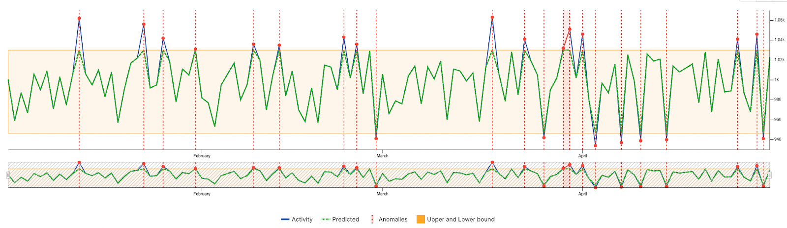 Example of rule-based system in anomaly detection