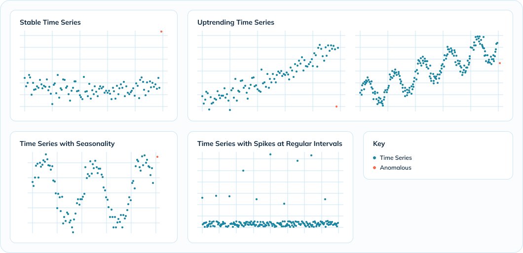 Examples of time series trends with data science-based anomaly detection