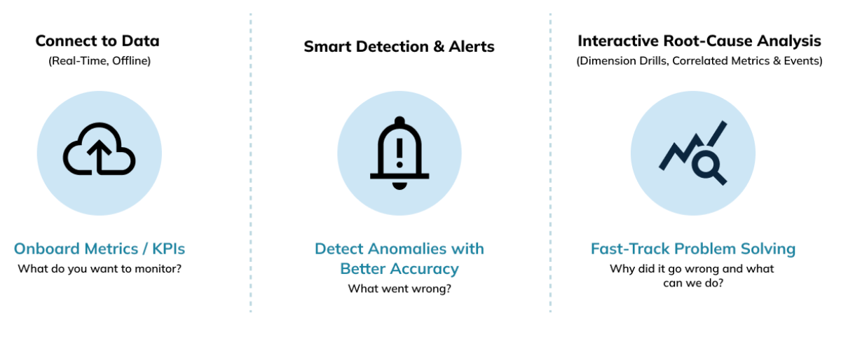 StarTree ThirdEye automates and monitors anomaly detection for logistics, delivery, and ridesharing at scale