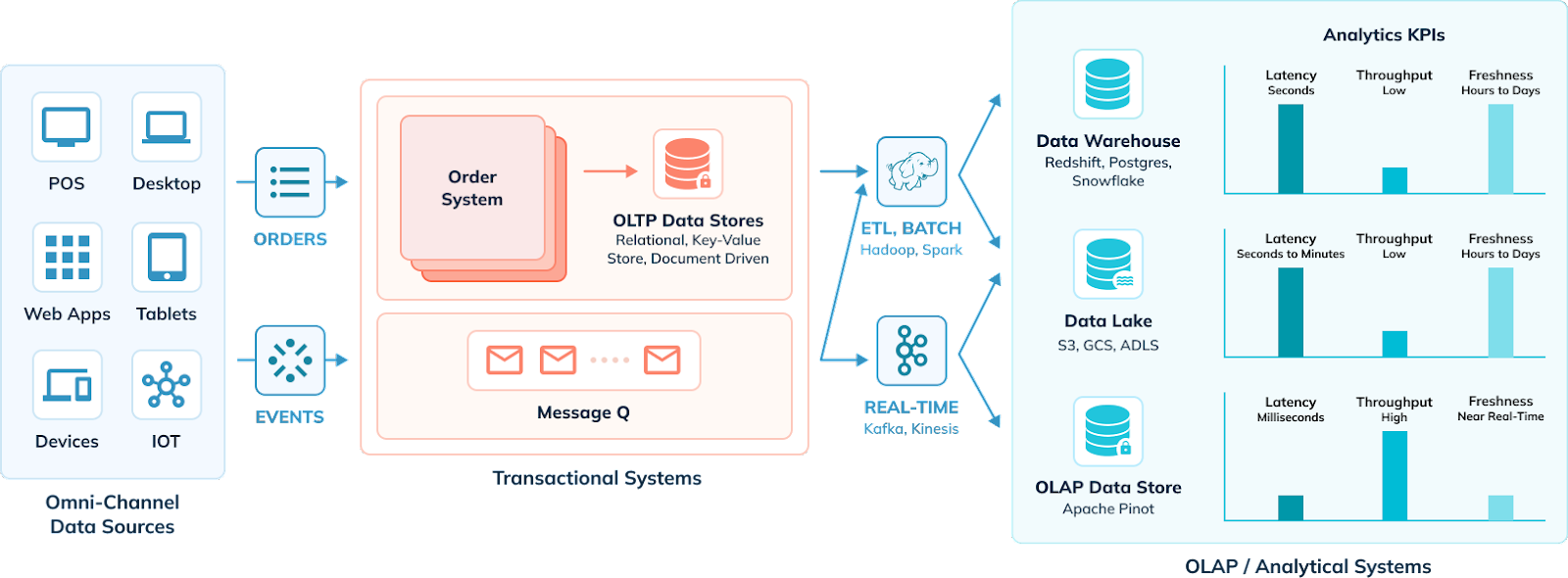 Modern data architecture for real-time analytics