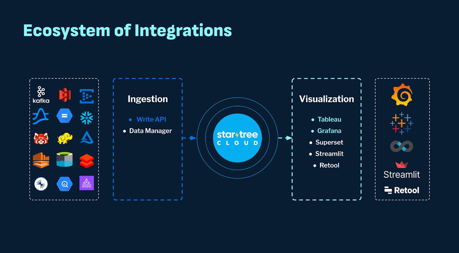 StarTree Cloud continues to expand its integrations, which now include Write API for data ingestion and Tableau, Grafana, Superset, Streamlit, and Retool for visualization