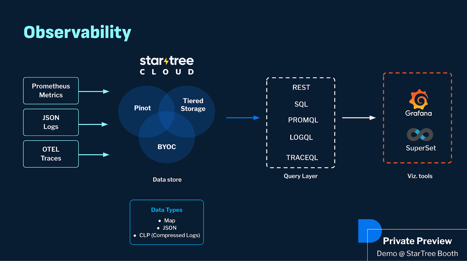 Diagram showing how StarTree Cloud supports observability