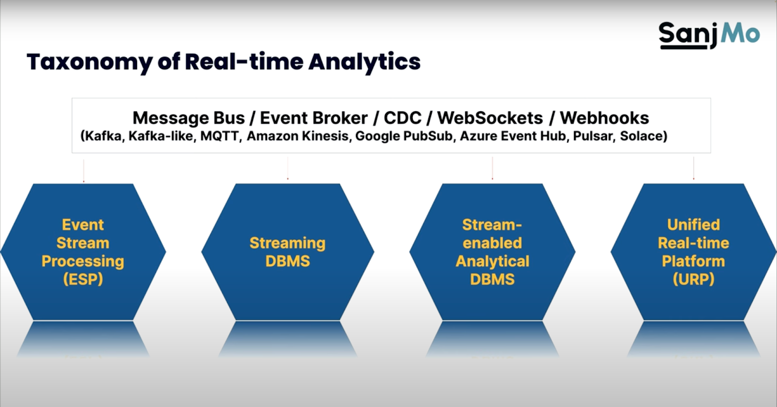 Sanjeev Mohan (aka Sanjmo), spoke about the taxonomy of evolving real-time analytics at Real-Time Analytics Summit 2024