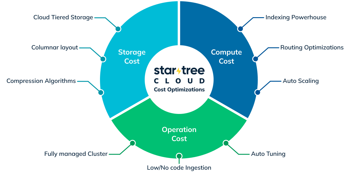 StarTree Cloud provides optimizations to lower the storage, compute, and operational costs of real-time analytics