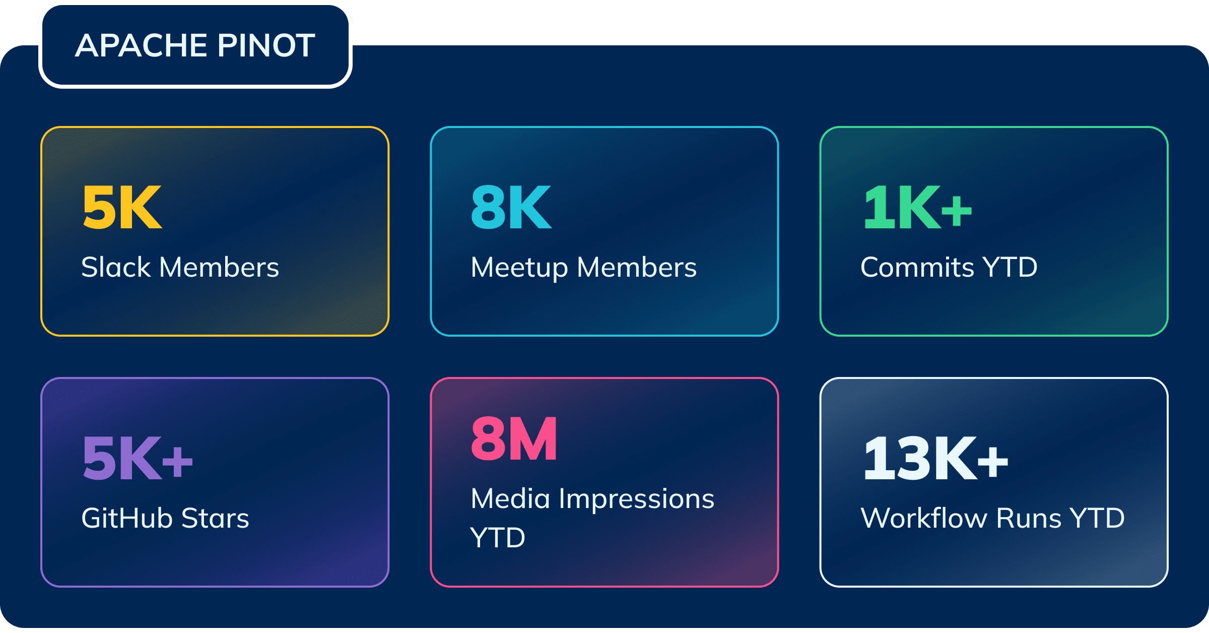 Apache Pinot Community Surges To 5K, Fueling Real-Time Analytics Innovation