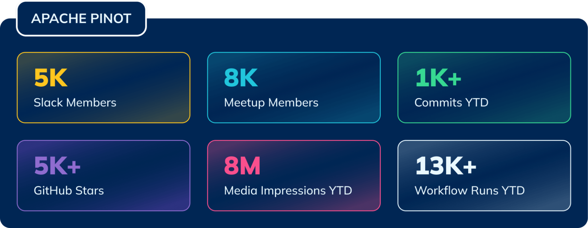 Apache Pinot community metrics