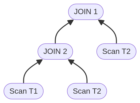 How a query typically breaks joins into a tree structure