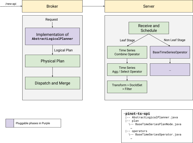 New API in Apache Pinot 1.3 release improves Pinot's functionality as a time series query engine