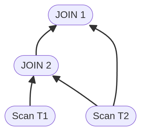 Apache Pinot 1.3 includes expression reuse across stages for query joins.