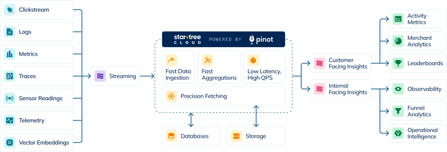StarTree: The Platform for Continuous Insights
