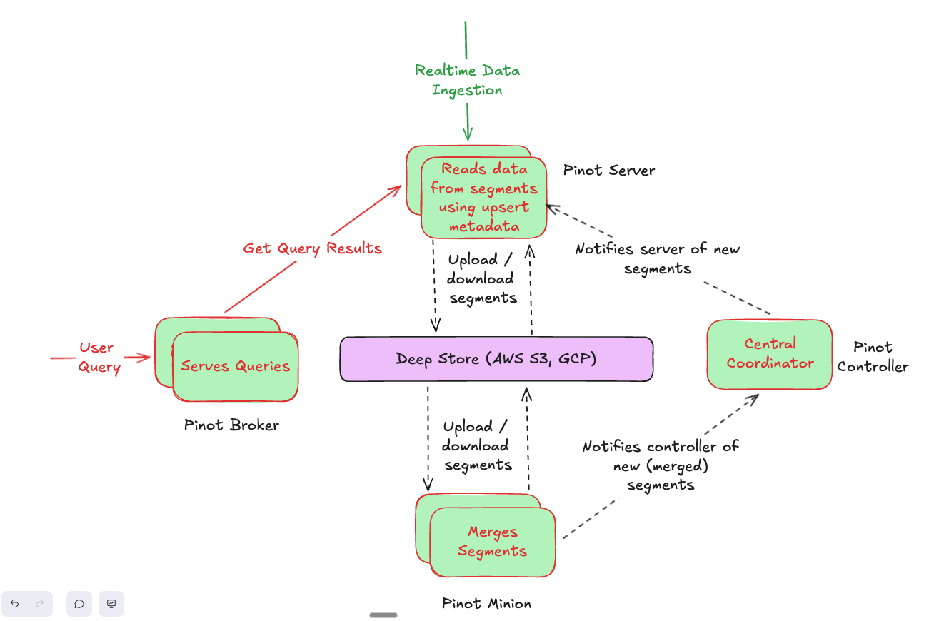 Consistent, Scalable Compaction for Real-Time Upserts in Apache Pinot ...